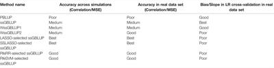 Improvement of Genomic Predictions in Small Breeds by Construction of Genomic Relationship Matrix Through Variable Selection